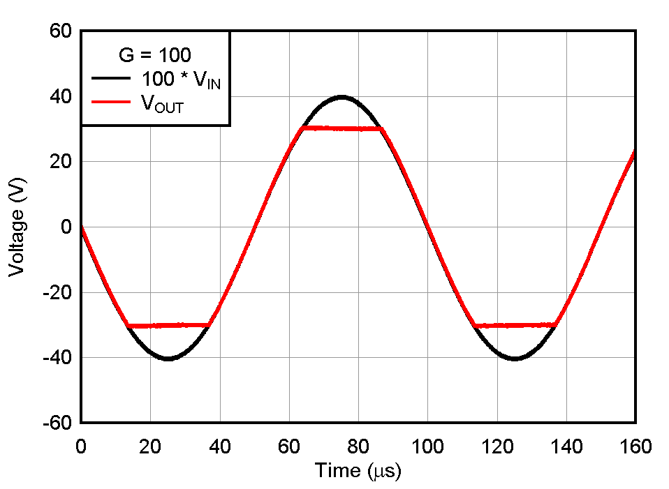 PGA854 過載恢復(fù)