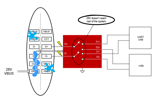 TMUXHS221F 在 28V 短路期間提供保護(hù)