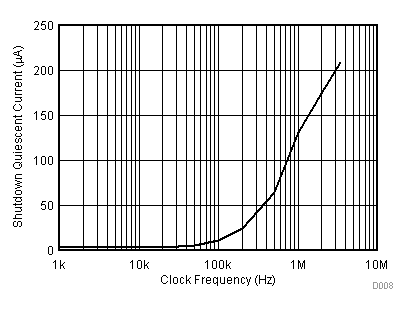 TMP461-EP 關(guān)斷電流與 SCL 時(shí)鐘頻率間的關(guān)系