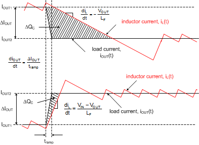 LM25137 顯示 COUT 電荷過?；虿蛔愕呢?fù)載瞬態(tài)響應(yīng)表示