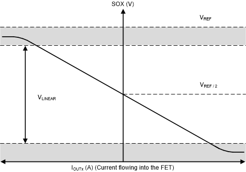 DRV8311-Q1 雙向電流檢測區(qū)域
