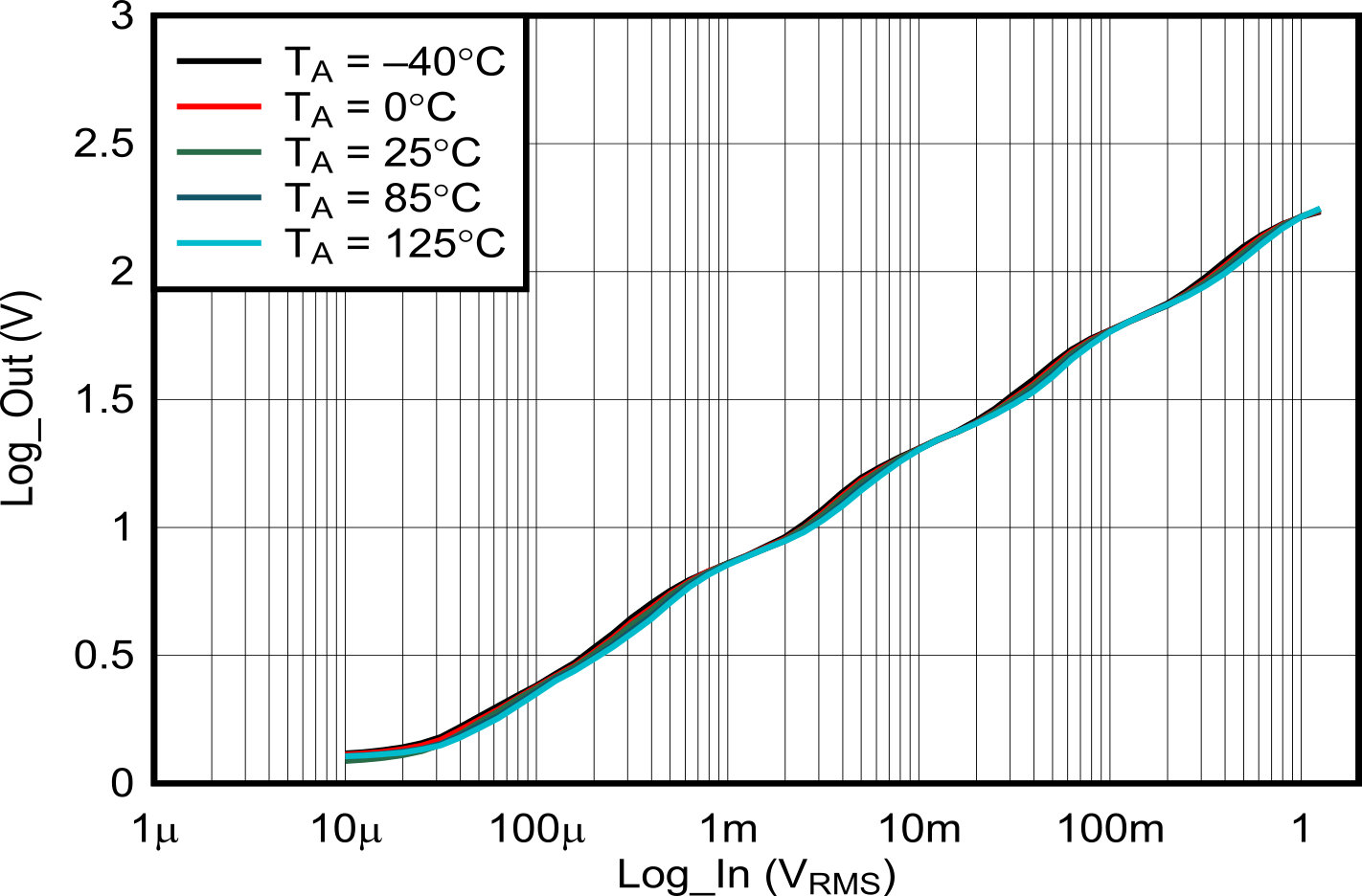 LOG305 各種溫度點(diǎn)上的輸出
