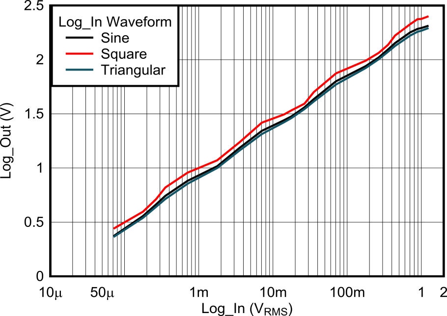LOG305 不同輸入波形的輸出響應(yīng)