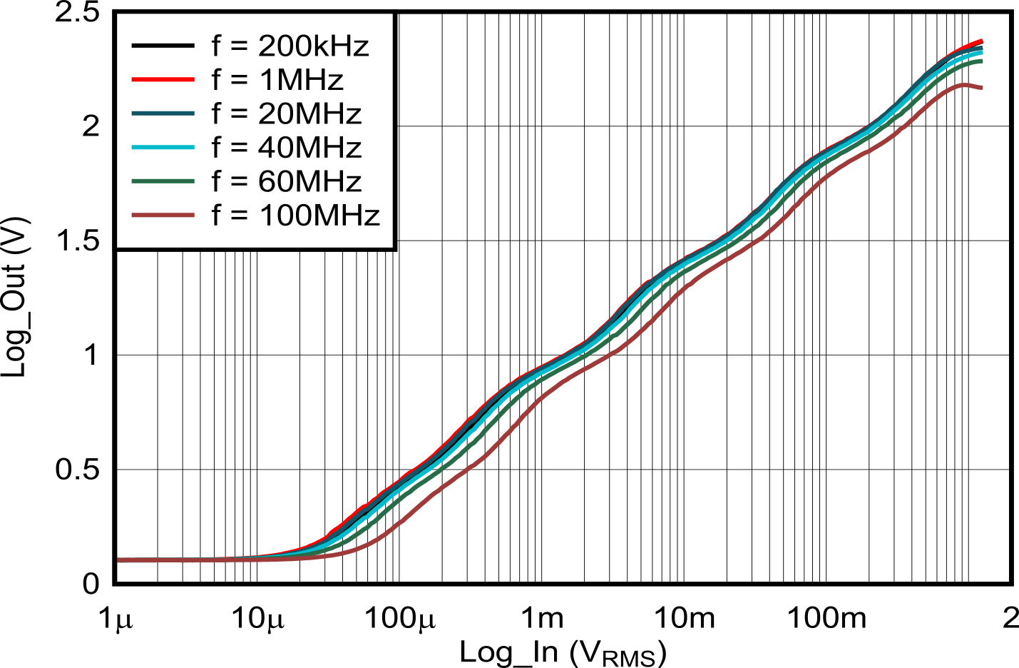 LOG305 各種頻率下的輸出