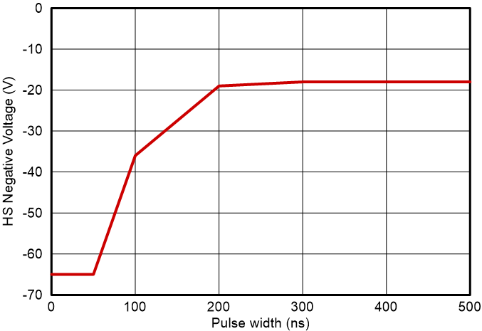 UCC27834 UCC27884 NTSOA（負(fù)瞬態(tài)安全工作區(qū)）最大負(fù) HS 電壓與脈沖寬度間的關(guān)系