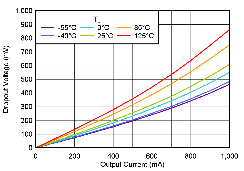 TLV777 壓降與 IOUT 間的關(guān)系