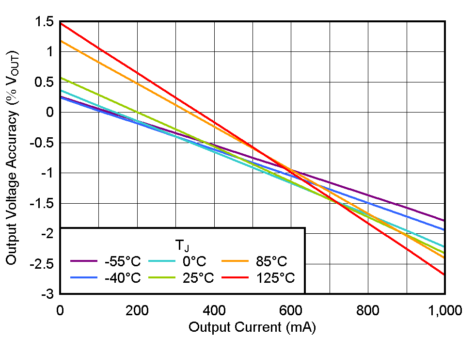 TLV777 輸出電壓精度與 IOUT 間的關(guān)系
