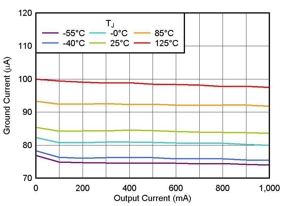 TLV777 接地電流與 IOUT 間的關(guān)系