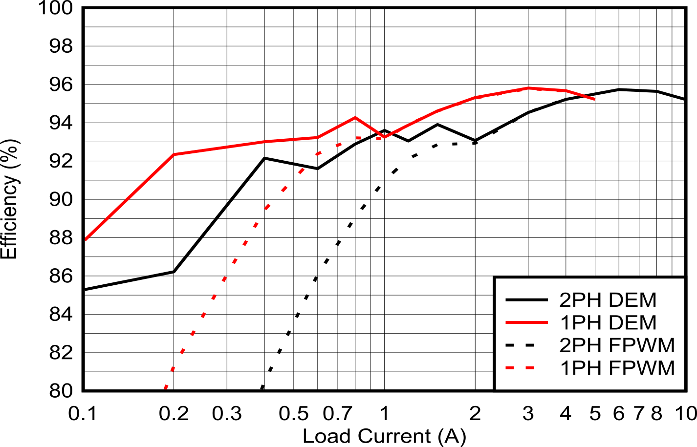 LM51251A-Q1 效率與輸出電流間的關(guān)系，VIN = 14.4V，VOUT = 45V