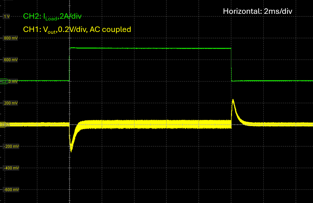 LM5126A-Q1 負(fù)載瞬態(tài)，Vin = 14.4V，Vout = 24V，F(xiàn)PWM，Iload = 0A 至 3.125A，1A/μs