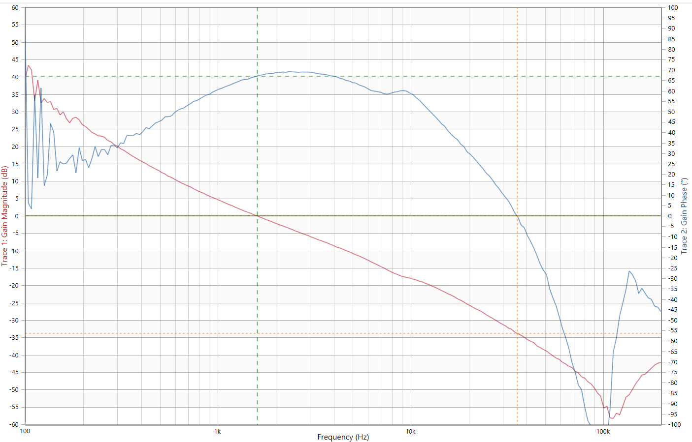LM5126A-Q1 波特圖、Vin=14.4V、Vout=45V、Iout=3.4A（平均電流環(huán)路已禁用）