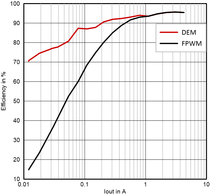 LM5126A-Q1 效率與輸出電流間的關系，Vin = 14.4V，Vout = 45V