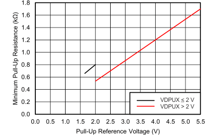 TCA9536-Q1 最小上拉電阻 (Rp(min)) 與上拉基準(zhǔn)電壓 (VDPUX) 間的關(guān)系
