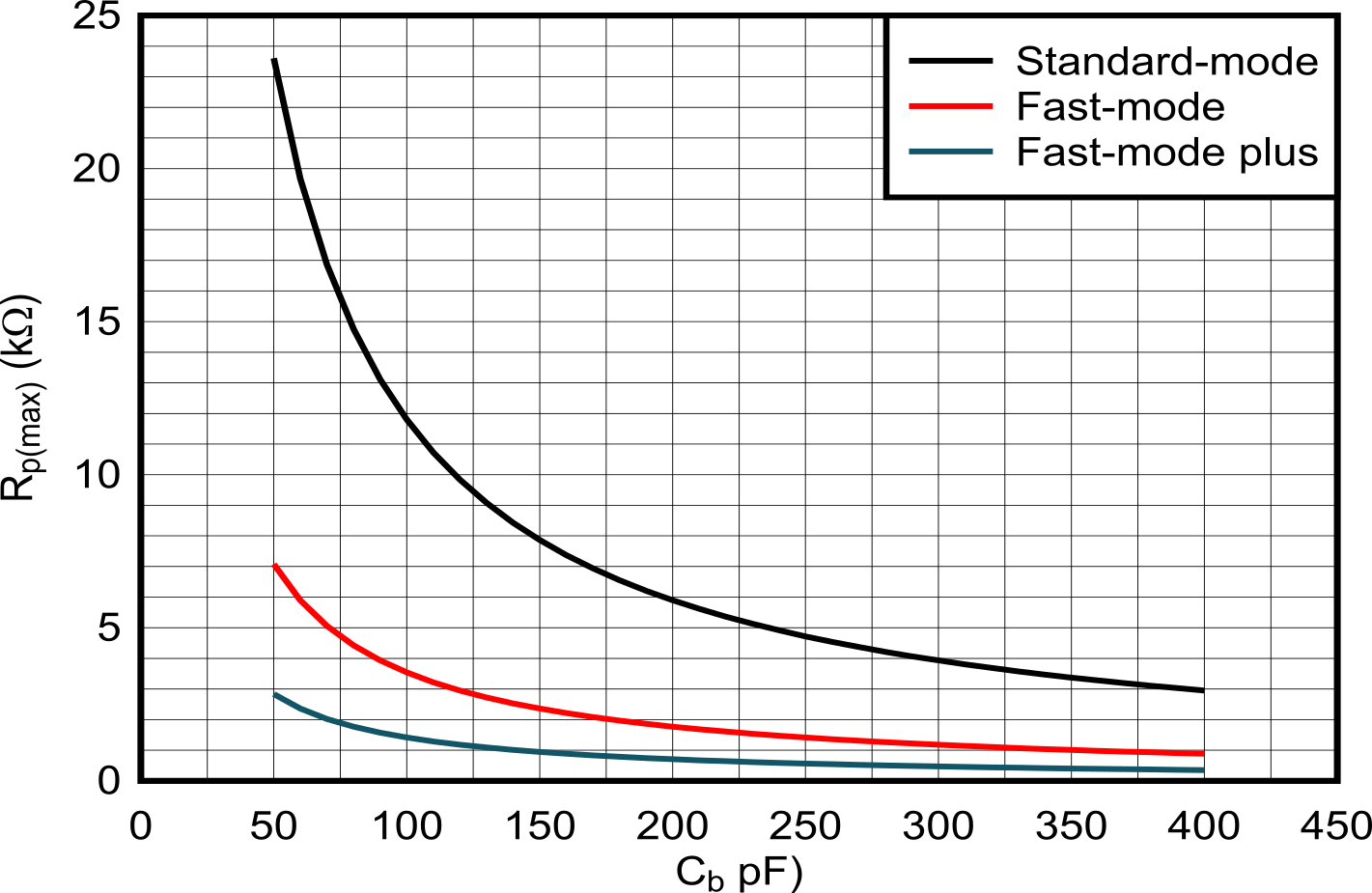 TCA9536-Q1 最大上拉電阻 (Rp(max)) 與總線(xiàn)電容 (Cb) 間的關(guān)系