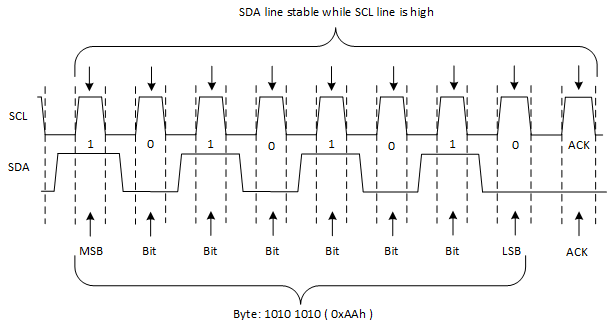 TCA9536-Q1 位傳輸