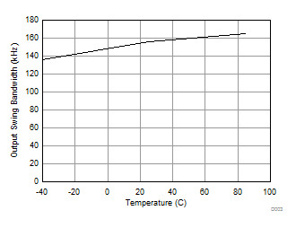 NE5532 NE5532A SA5532 SA5532A VCC = ±10V 時輸出擺幅帶寬與溫度間的關(guān)系