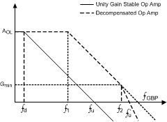 TLV9041D TLV9042D 單位增益穩(wěn)定運算放大器和解補償運算放大器的增益同頻率特性間的關(guān)系