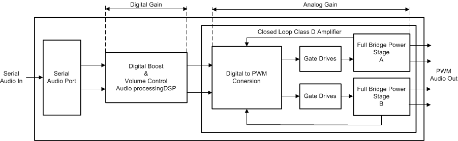 TAS5802 揚聲器放大器增益