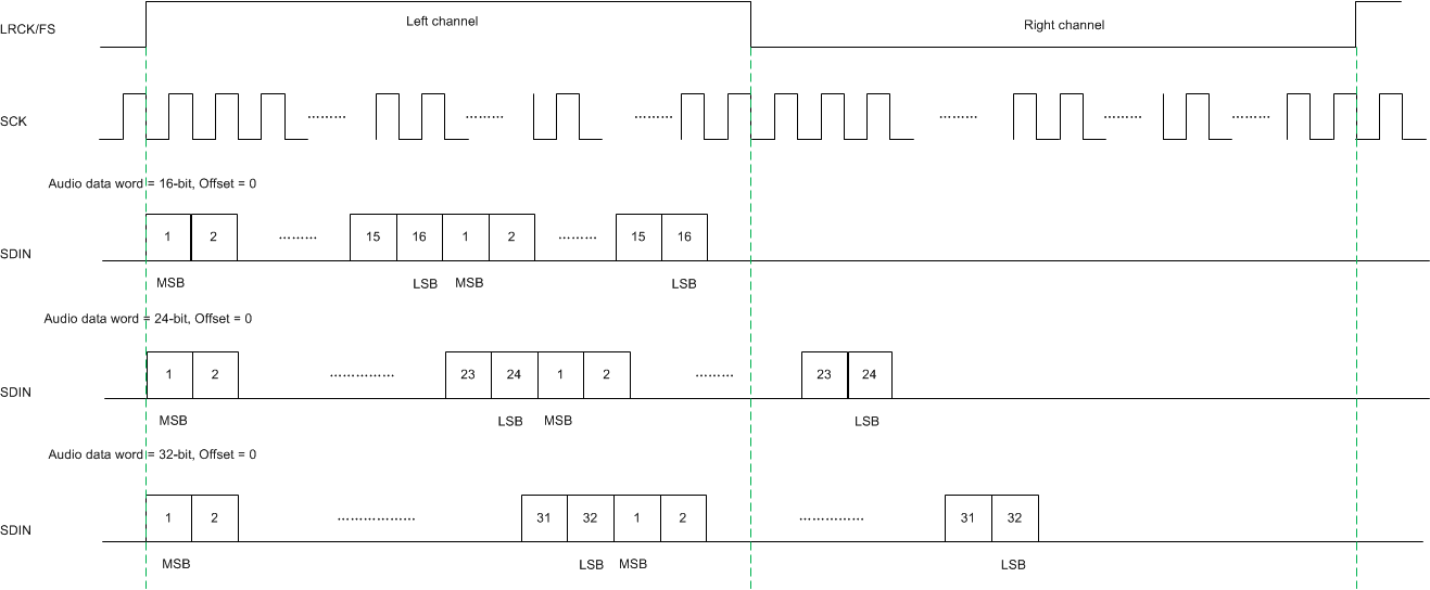 TAS5802 TDM 音頻數(shù)據(jù)格式