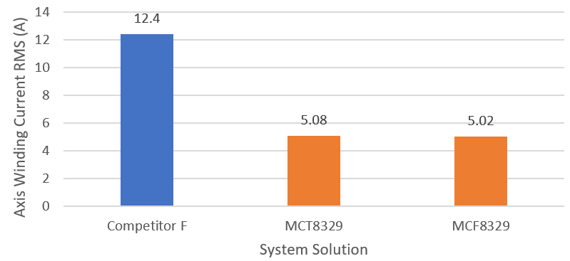 MCF8329A 吸塵口閉合時的繞組電流比較