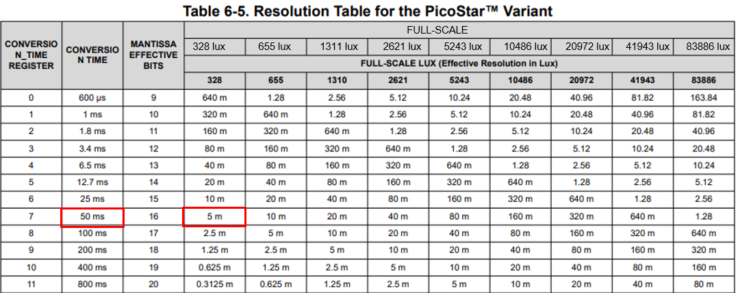  表 2.1 PWM調(diào)光頻率選擇表