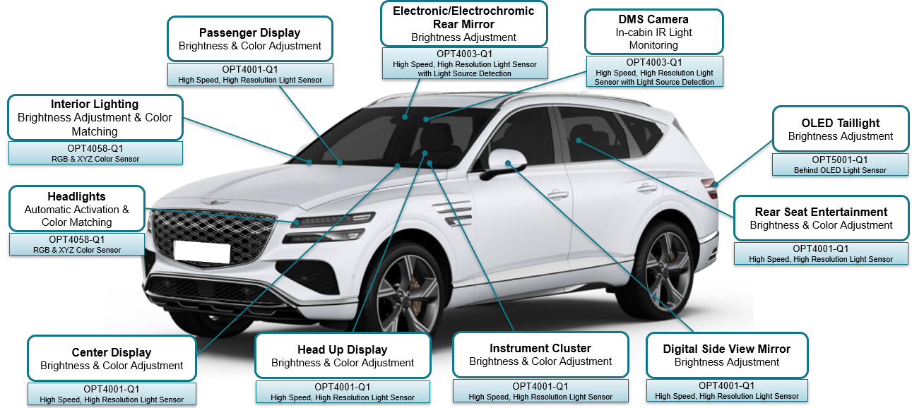  TI環(huán)境光傳感器在汽車上的應(yīng)用實例