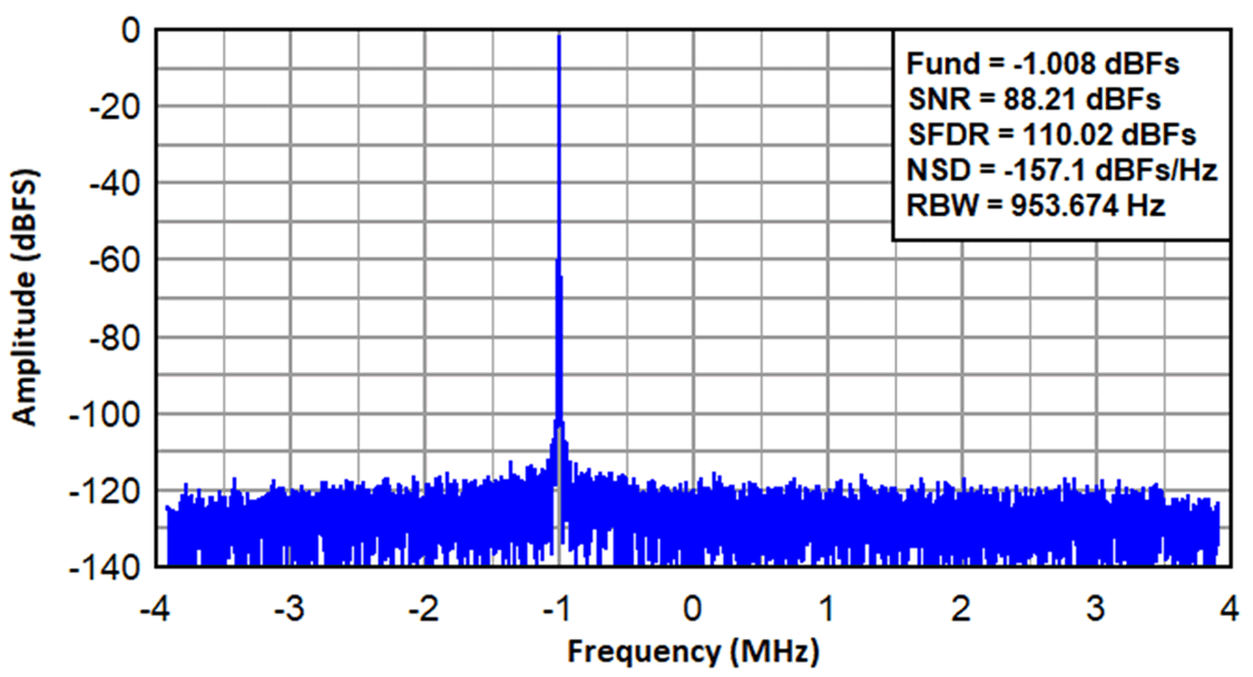  ADC3669 在 500MSPS 且抽取因子為 64 時采集的復(fù)合頻譜（FIN=70MHz，F(xiàn)nco=71MHz）。