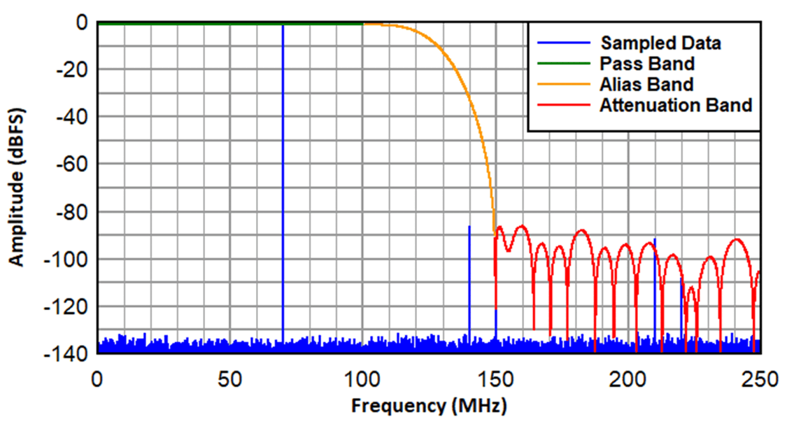  500MSPS 且 70MHz FIN（抽取因子為 2）條件下理論數(shù)據(jù)的抽取濾波器響應(yīng)。