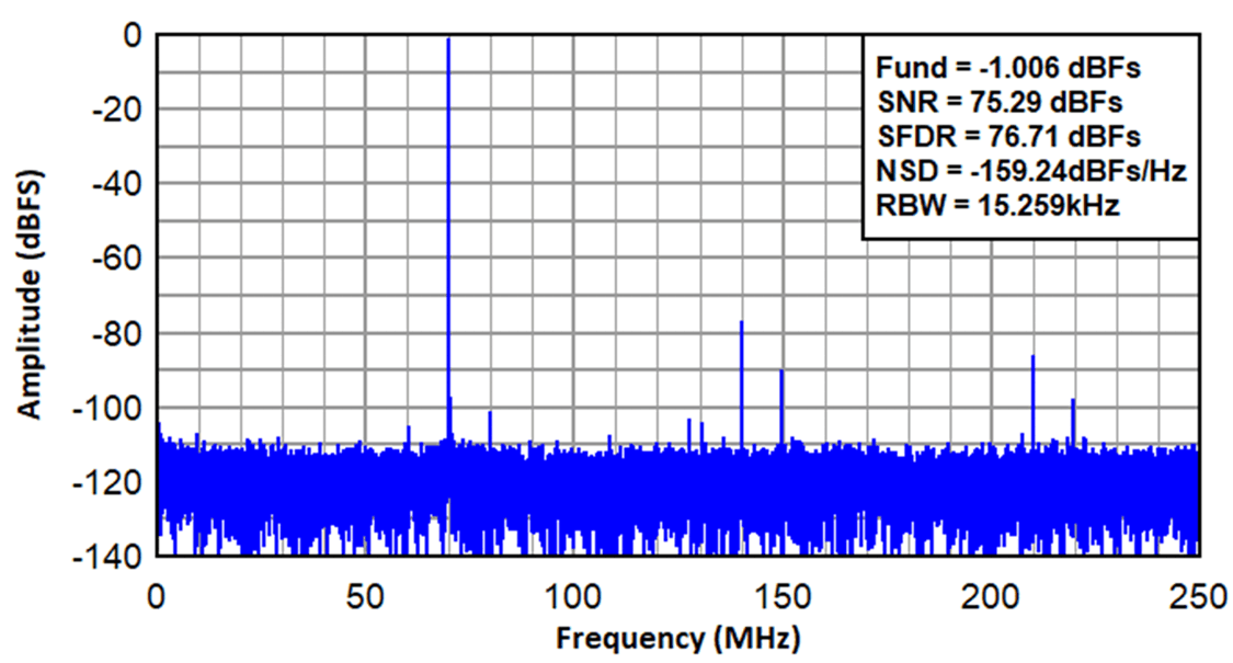  ADC3669 在 500MSPS 且接近 70MHz FIN（無抽?。r采集的實際頻譜。
