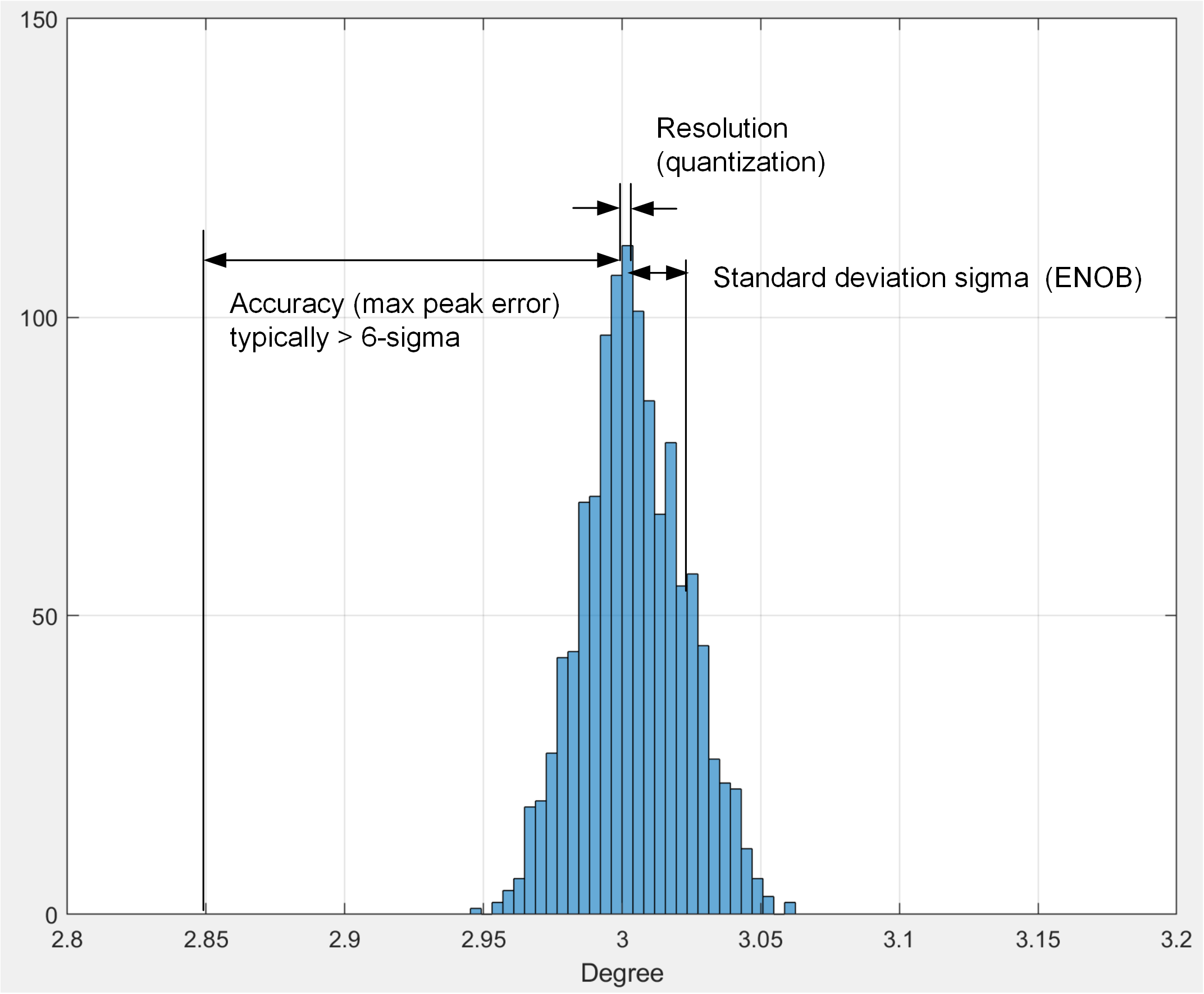  靜態(tài)角度分布。