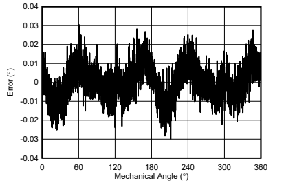  偏移校準后 25°C 溫度下單轉(zhuǎn)范圍內(nèi)的角度誤差。