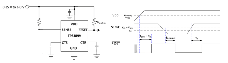  附帶計時示意圖的電壓監(jiān)控器示例，監(jiān)測 0.85 至 6.0V 電源導(dǎo)軌是否突然出現(xiàn)壓降，以便在斷電時采取措施。來源：德州儀器 (TI)