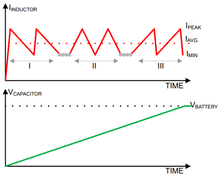  采用帶遲滯電感電流控制的降壓拓撲實現(xiàn)的有源預(yù)充電線性特性。來源：德州儀器 (TI)