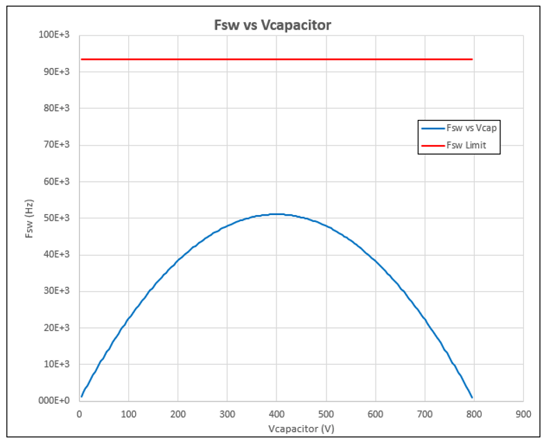  計算曲線圖顯示 FSW 隨 VCAP 的變化關(guān)系及 FSW_LIMIT。來源：德州儀器 (TI)