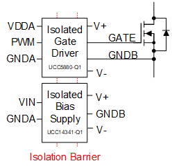  隔離式偏置電源跨隔離屏障為隔離式柵極驅(qū)動器供電。來源：德州儀器 (TI)