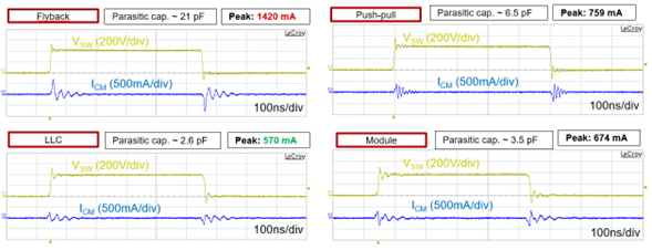  開關(guān)節(jié)點上 100V/ns 轉(zhuǎn)換率下的共模電流比較。通道 1 是高壓開關(guān)節(jié)點 (200V/div)，通道 2 是共模電流 (500mA/div)。來源：德州儀器 (TI)