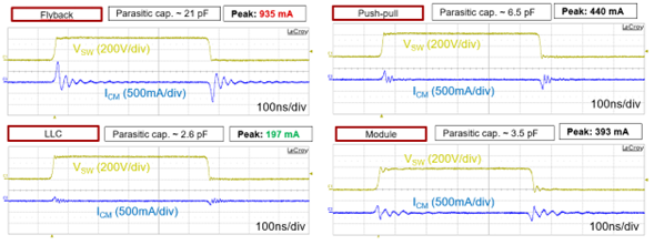  開關(guān)節(jié)點上 40V/ns 轉(zhuǎn)換率下的共模電流比較。通道 1 是高壓開關(guān)節(jié)點 (200V/div)，通道 2 是共模電流 (500mA/div)。來源：德州儀器 (TI)