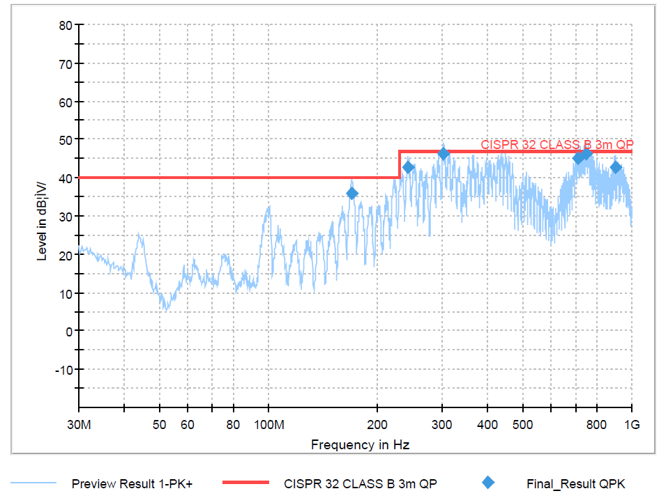  Module的輻射發(fā)射EMI測試結(jié)果