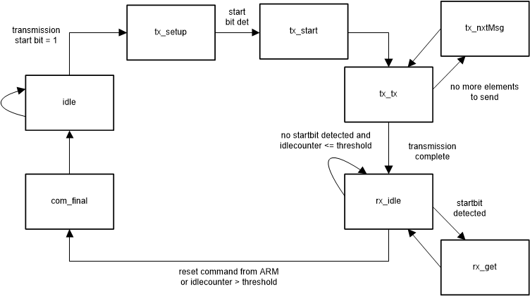 TIDA-010016 幀處理程序的狀態(tài)機(jī)簡(jiǎn)化概述