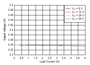 LM76005-Q1 負(fù)載和線路調(diào)節(jié) GUID-C3CE35BF-9A12-44D2-87B6-8857B603D62B-low.gif