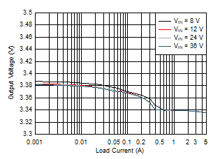 LM76005-Q1 負(fù)載和線路調(diào)節(jié) GUID-FF9C16CE-7ABE-4E10-8F09-CDC12563C278-low.gif