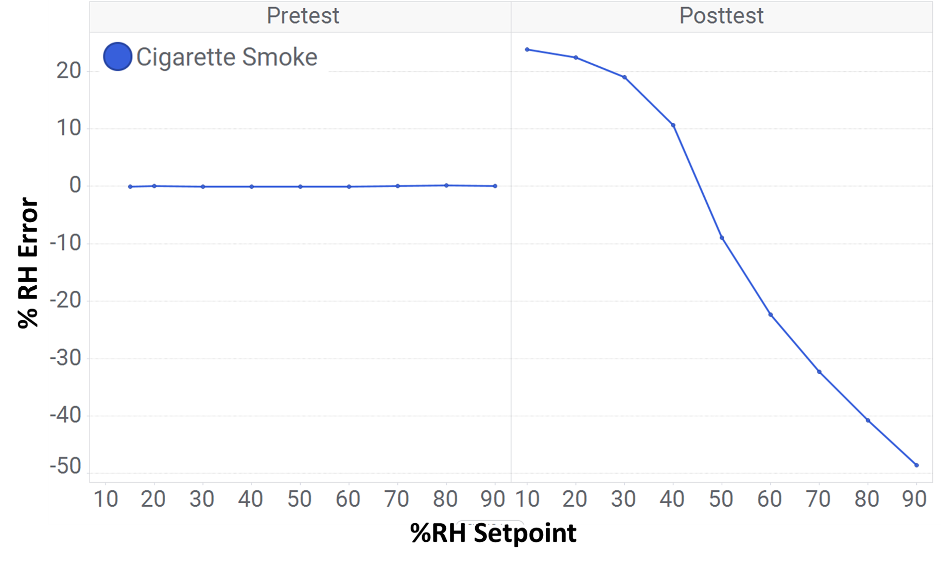 HDC3020 長時(shí)間暴露于香煙煙霧中