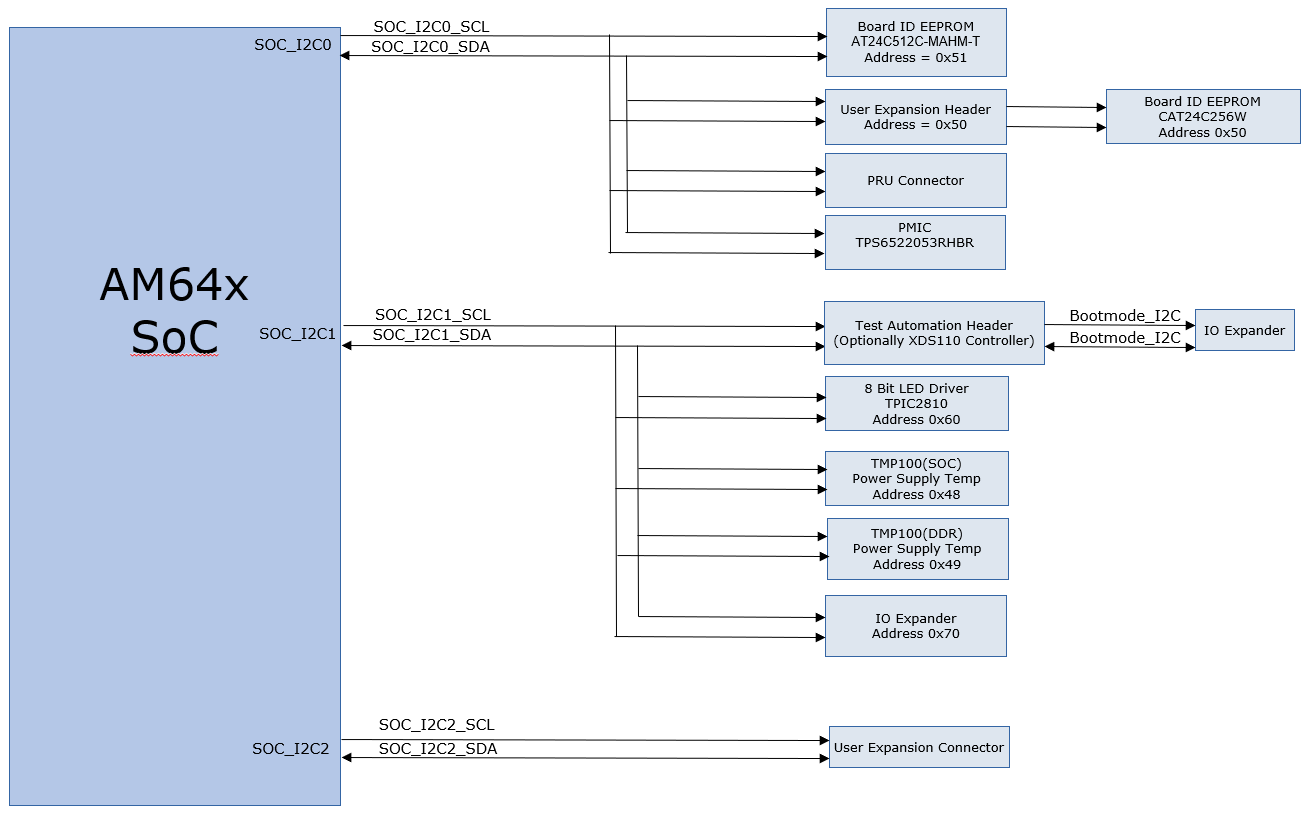 SK-AM64 SK-AM64B I2C 接口