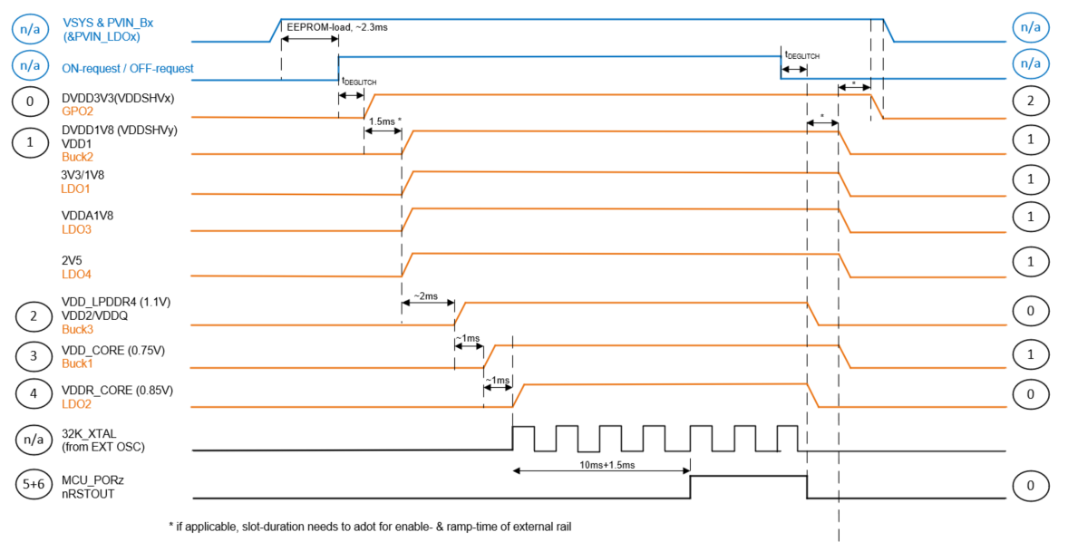 SK-AM64 SK-AM64B 加電和斷電時(shí)序控制