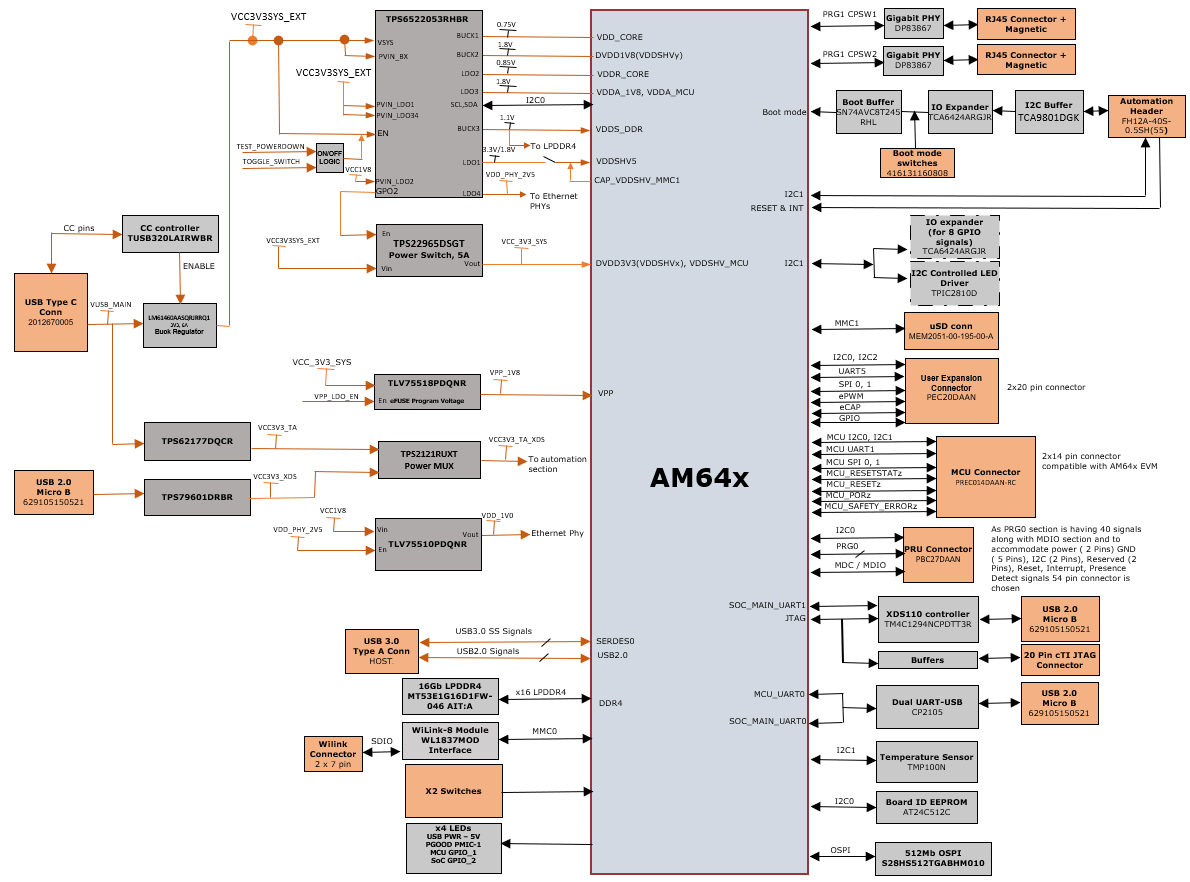 SK-AM64 SK-AM64B 入門套件處理器板功能方框圖