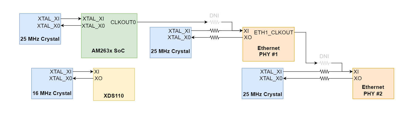 AM263x LaunchPad 時鐘樹
