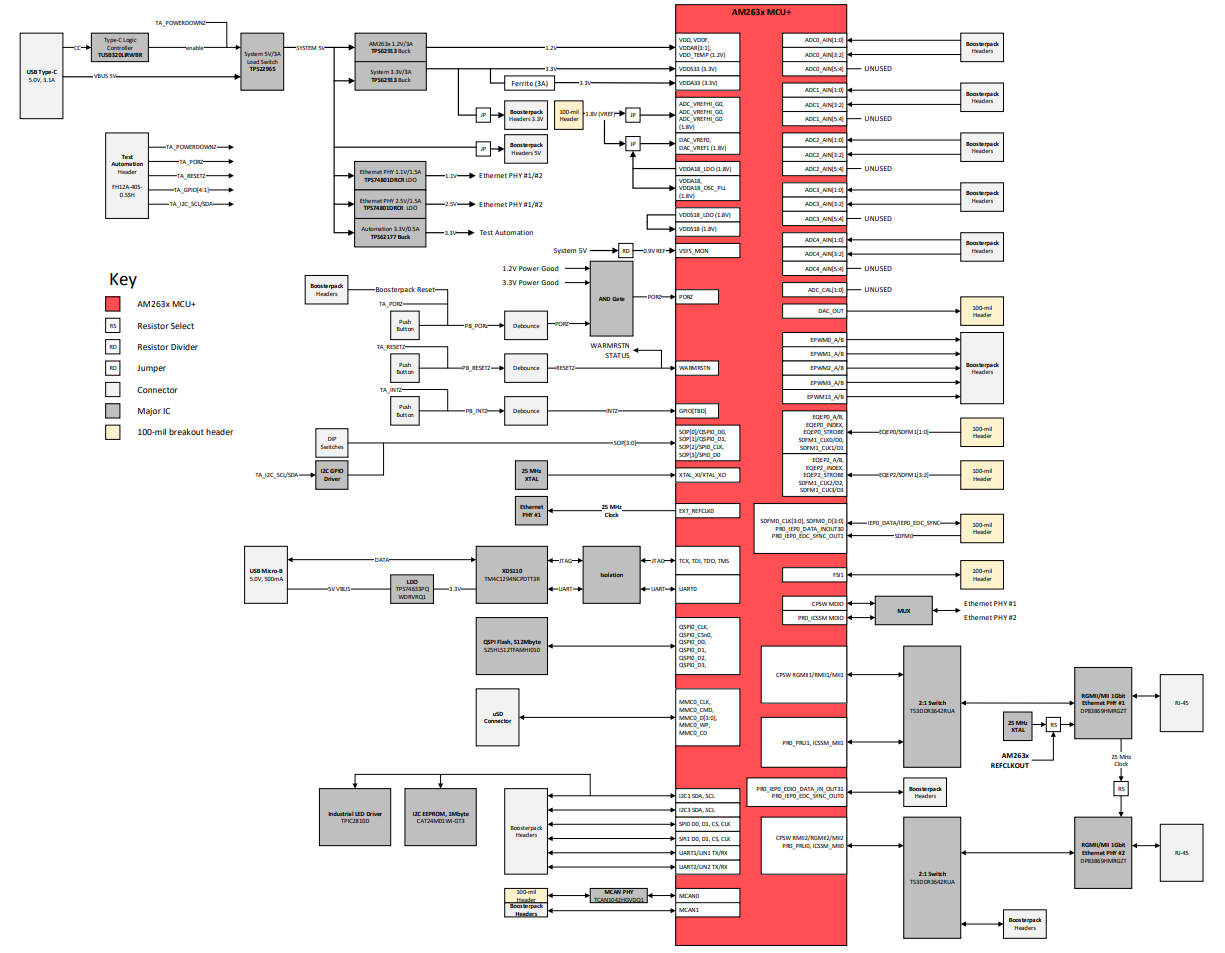  AM263x LaunchPad 功能框圖