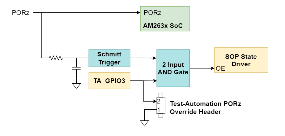  PORz 復位信號樹