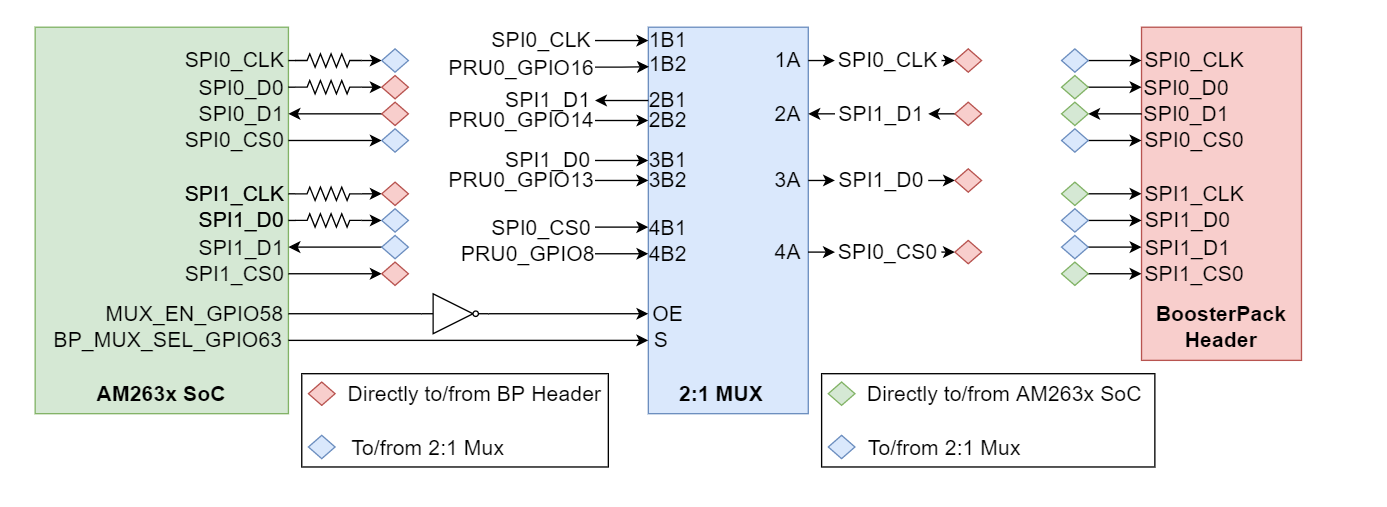  SoC SPI 至 BoosterPack