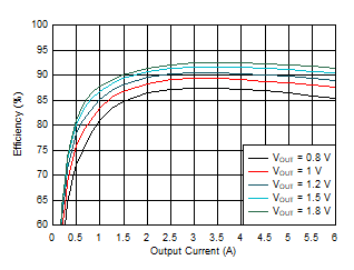 U2 效率 – 具有不同輸出電壓的 1000kHz 開關頻率 GUID-6C20E939-AE71-4DA3-A7C2-045B1F6833B0-low.gif